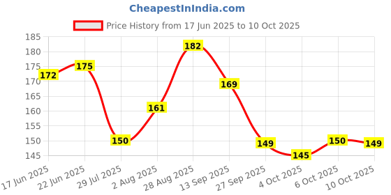 flipkart.com ozimo Shri BaglaMukhi Kavach Brass, Crystal Yantra ozimo Price History Graph from 17 Jun 2025 to 10 Oct 2025