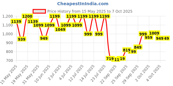 flipkart.com oziva ACV Moringa (Green Apple - Lemon Masala) To Control Cravings, No Maltodextrin oziva Price History Graph from 15 May 2025 to 7 Oct 2025