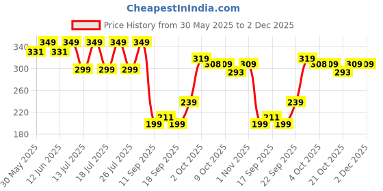 flipkart.com oziva ACV Moringa (Lemon Masala)To Control Cravings,Apple Cider Vinegar,No Added Sugar oziva Price History Graph from 30 May 2025 to 1 Dec 2025