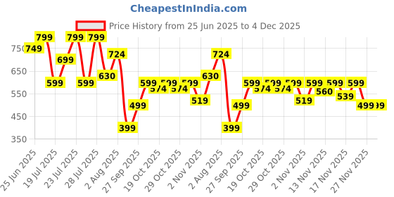 flipkart.com oziva ACV Moringa (Mix Flavor)To Control Cravings, Apple Cider Vinegar,No Added Sugar oziva Price History Graph from 25 Jun 2025 to 3 Dec 2025
