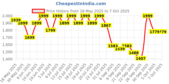 flipkart.com oziva ACV Moringa(Green Apple - Lemon Masala) To Control Cravings, No Maltodextrin oziva Price History Graph from 18 May 2025 to 7 Oct 2025