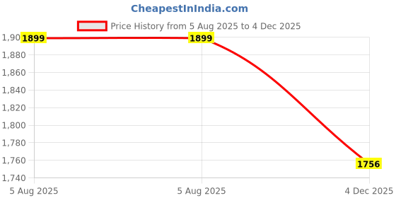 flipkart.com oziva Advanced Hair Growth Actives| Reduces Thinning Hair & Improves Scalp Coverage oziva Price History Graph from 5 Aug 2025 to 4 Dec 2025