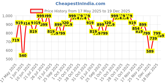 flipkart.com oziva Advanced Hair Growth Serum 3% Redensyl, 1% Lindera Root | Scalp & Regrowth oziva Price History Graph from 17 May 2025 to 19 Dec 2025
