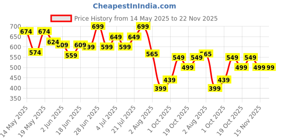 flipkart.com oziva Bioactive Gluta Fizzy (Strawberry Swirl) To Reduce Pigmentation, 5 Antioxidants oziva Price History Graph from 14 May 2025 to 22 Nov 2025