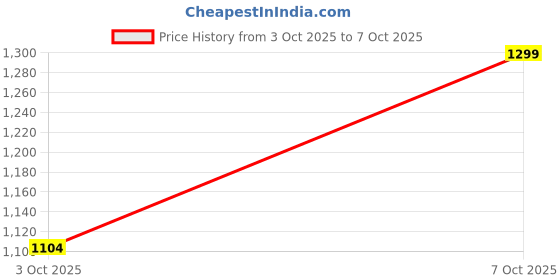 flipkart.com oziva Bioactive Gluta Fizzy (Strawberry Swirl) To Reduce Pigmentation, 5 Antioxidants oziva Price History Graph from 3 Oct 2025 to 7 Oct 2025