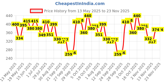 flipkart.com oziva Collagen Builder for Anti-Ageing & Skin Radiance with Vitamin C, Guava Glow oziva Price History Graph from 13 May 2025 to 22 Nov 2025