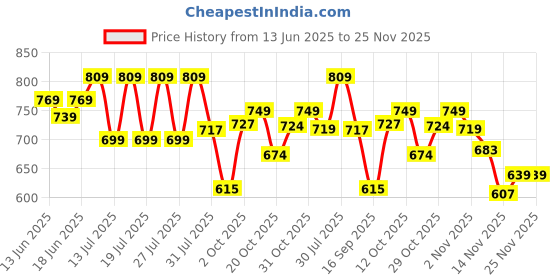 flipkart.com oziva Daily Protein Activ For Women with Clean, Multivitamins &Probiotics Whey Protein oziva Price History Graph from 13 Jun 2025 to 25 Nov 2025
