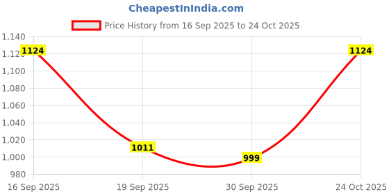 flipkart.com oziva Glutathione Builder Plant Based Collagen Skin Brightening Anti-Aging Watermelon oziva Price History Graph from 16 Sep 2025 to 24 Oct 2025