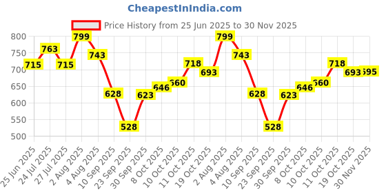 flipkart.com oziva Hair Vitamins (DHT Blocker & Omega 3), Vegetarian Tablets for Hair Fall Control oziva Price History Graph from 25 Jun 2025 to 30 Nov 2025