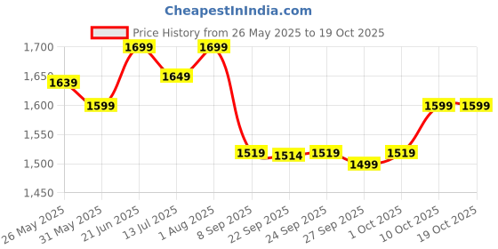 flipkart.com oziva HerBalance for PCOS (with Myo-Inositol), Natural Drink for PCOS Management oziva Price History Graph from 26 May 2025 to 17 Oct 2025