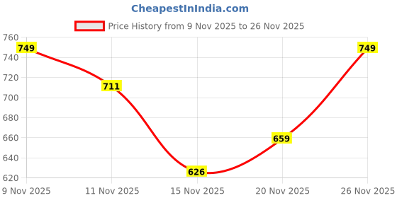 flipkart.com oziva Iron with Folic Acid | For Healthy Haemoglobin Levels | With Vitamin C & B12 oziva Price History Graph from 9 Nov 2025 to 26 Nov 2025