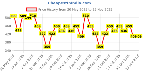 flipkart.com oziva Plant Based Collagen Builder for Men & Women, Biotin, Vitamin C , Watermelon oziva Price History Graph from 30 May 2025 to 22 Nov 2025