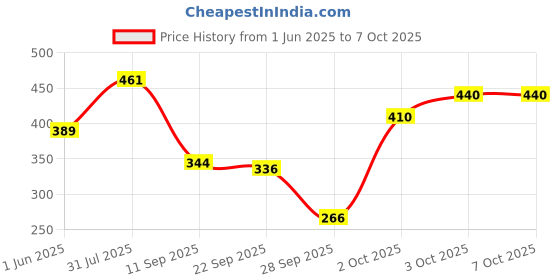 flipkart.com oziva Plant Based DHT Blocker With Pine Bark for Hairfall Control & Follicle Stimulation oziva Price History Graph from 1 Jun 2025 to 7 Oct 2025