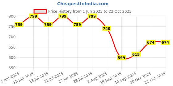 flipkart.com oziva Plant Based Multivitamins for Men 35+, For Heart & Muscle Health,Improve Stamina oziva Price History Graph from 1 Jun 2025 to 22 Oct 2025