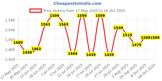 flipkart.com oziva Protein & Herbs for Men | Muscle Building | No Added Sugar |Recovery and Stamina Whey Protein oziva Price History Graph from 17 May 2025 to 15 Oct 2025