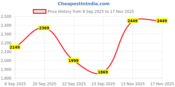 flipkart.com oziva Protein & Herbs Women Weight loss with ACV Moringa To Control Cravings, No Sugar Whey Protein oziva Price History Graph from 8 Sep 2025 to 17 Nov 2025