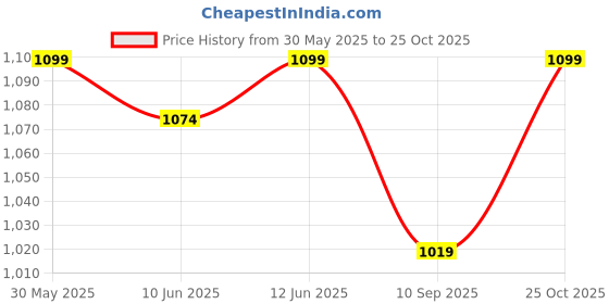 flipkart.com oziva Strong Hair & Glowing Skin Combo: Plant Based Biotin,125g + Collagen Builder, 250g oziva Price History Graph from 30 May 2025 to 25 Oct 2025
