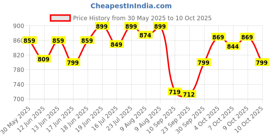 flipkart.com oziva Vegan Collagen (Guava Glow) with Biotin & Vit C for Brighter & Youthful Skin oziva Price History Graph from 30 May 2025 to 10 Oct 2025