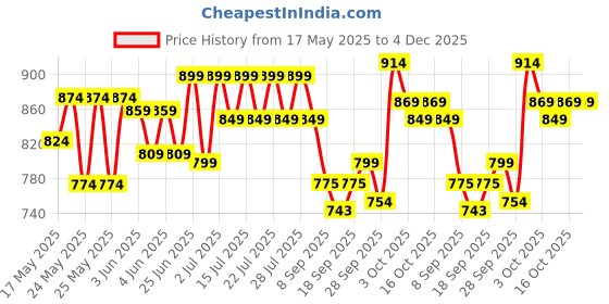 flipkart.com oziva Vegan Collagen (Tangy Amla) with Biotin & Vit C for Brighter & Youthful Skin oziva Price History Graph from 17 May 2025 to 4 Dec 2025