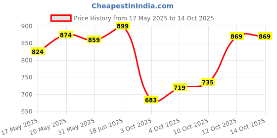 flipkart.com oziva Vegan Collagen (Watermelon) with Biotin & Vit C for Brighter & Youthful Skin oziva Price History Graph from 17 May 2025 to 13 Oct 2025