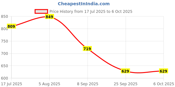 flipkart.com oziva Vitamin D3, K2(MK7) & B12 | Enhanced Bone & for Muscle Growth & Recovery oziva Price History Graph from 17 Jul 2025 to 5 Oct 2025
