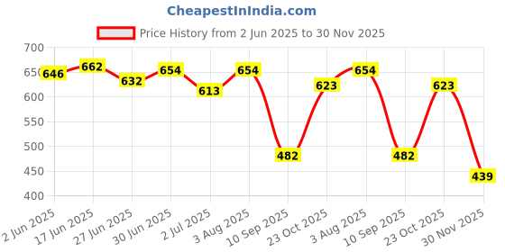 flipkart.com ozji CASUAL LIFESTYLE ZIP STYLE BOOT Boots For Men ozji Price History Graph from 2 Jun 2025 to 30 Nov 2025