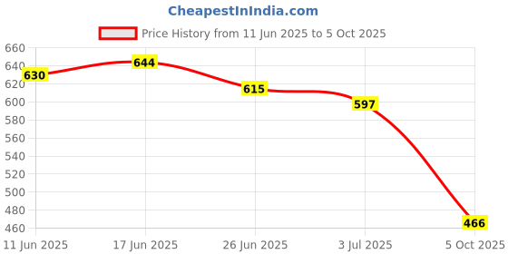 flipkart.com OZJI CASUAL ZIP STYLE BOOT FOR MEN High Tops For Men ozji Price History Graph from 11 Jun 2025 to 5 Oct 2025