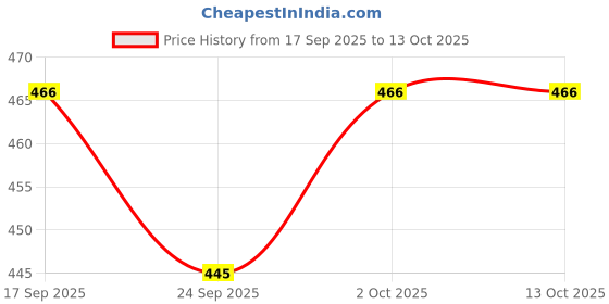 flipkart.com OZJI CASUAL ZIP STYLE BOOT FOR MEN High Tops For Men ozji Price History Graph from 17 Sep 2025 to 2 Oct 2025