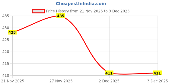 flipkart.com ozji Handmade Trending Classic Boots Boots For Men ozji Price History Graph from 21 Nov 2025 to 2 Dec 2025