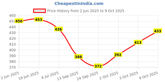 flipkart.com ozji Lofers for Men Loafers For Men ozji Price History Graph from 2 Jun 2025 to 9 Oct 2025