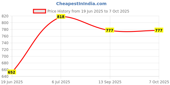 flipkart.com Ozlre BoomBass: 16W Bluetooth Speaker with Powerful Bass and Extended Battery 16 W Bluetooth Soundbar Price History Graph from 19 Jun 2025 to 7 Oct 2025