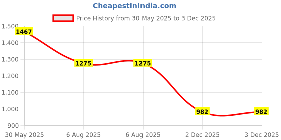 flipkart.com ozly Microfibre Solid Pregnancy Pillow Pack of 1 ozly Price History Graph from 30 May 2025 to 2 Dec 2025