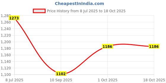flipkart.com ozly ultra soft c shaped pregnancy pillow Microfibre Solid Pregnancy Pillow Pack of 1 ozly Price History Graph from 8 Jul 2025 to 18 Oct 2025