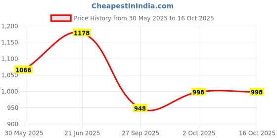 flipkart.com ozly ultra soft j shaped pillow Microfibre, Polyester Fibre Solid Pregnancy Pillow Pack of 1 ozly Price History Graph from 30 May 2025 to 16 Oct 2025