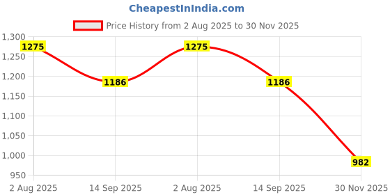flipkart.com ozly ultra soft j shaped pillow Microfibre, Polyester Fibre Solid Pregnancy Pillow Pack of 1 ozly Price History Graph from 2 Aug 2025 to 30 Nov 2025