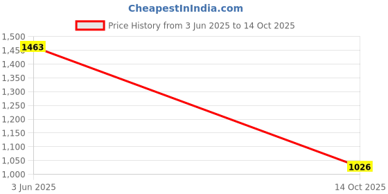 flipkart.com ozly ultra soft j shaped pillow Microfibre, Polyester Fibre Solid Pregnancy Pillow Pack of 1 ozly Price History Graph from 3 Jun 2025 to 14 Oct 2025