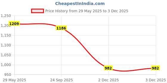 flipkart.com ozly ultra soft j shaped pillow Microfibre, Polyester Fibre Solid Pregnancy Pillow Pack of 1 ozly Price History Graph from 29 May 2025 to 2 Dec 2025