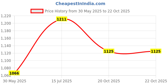 flipkart.com ozly ultra soft j shaped pillow Microfibre, Polyester Fibre Solid Pregnancy Pillow Pack of 1 ozly Price History Graph from 30 May 2025 to 22 Oct 2025