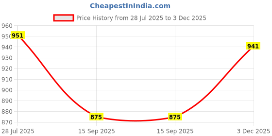 flipkart.com ozly ultra soft j shaped pillow Microfibre, Polyester Fibre Solid Pregnancy Pillow Pack of 1 ozly Price History Graph from 28 Jul 2025 to 3 Dec 2025