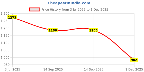 flipkart.com ozly ultra soft j shaped pillow Microfibre, Polyester Fibre Solid Pregnancy Pillow Pack of 1 ozly Price History Graph from 3 Jul 2025 to 1 Dec 2025