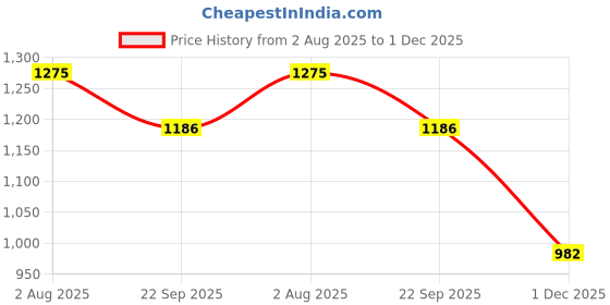 flipkart.com ozly ultra soft j shaped pillow Microfibre, Polyester Fibre Solid Pregnancy Pillow Pack of 1 ozly Price History Graph from 2 Aug 2025 to 1 Dec 2025