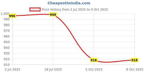 flipkart.com ozly ultra soft j shaped pillow Polyester Fibre, Microfibre Solid Baby Pillow Pack of 1 ozly Price History Graph from 2 Jul 2025 to 9 Oct 2025