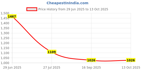 flipkart.com ozly ultra soft j shaped pillow Polyester Fibre, Microfibre Solid Pregnancy Pillow Pack of 1 ozly Price History Graph from 29 Jun 2025 to 13 Oct 2025