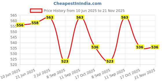 flipkart.com ozocheck Blood Sugar Testing Full Kit| Carrying Case, Test Strips, Lancing Device, Lancet Glucometer ozocheck Price History Graph from 10 Jun 2025 to 21 Nov 2025
