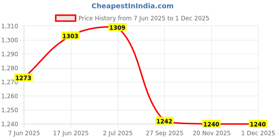 flipkart.com Ozocheck Compressor Nebulizer Machine with Mouth Piece, Child/Adult Mask Nebulizer Price History Graph from 7 Jun 2025 to 29 Nov 2025