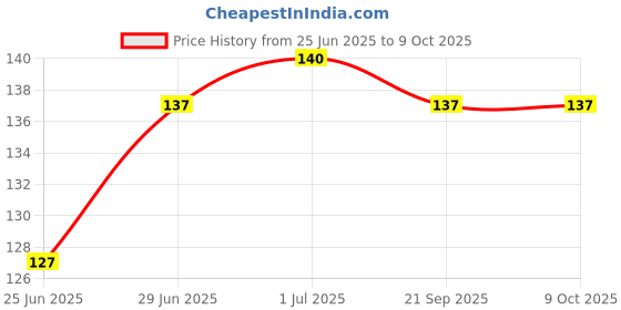 flipkart.com Ozocheck Digital thermometer | Fever Alarm & Beeper Alert | CE Approved & 10 seconds Fast Reading for Kids & Adults MT101P Thermometer Price History Graph from 25 Jun 2025 to 9 Oct 2025
