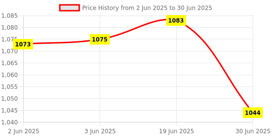 flipkart.com Ozocheck Fully Automatic Digital Blood Pressure and Pulse Rate Monitor For Accurate Results along with batteries and Free Adapter BP1318 Bp Monitor Price History Graph from 2 Jun 2025 to 30 Jun 2025