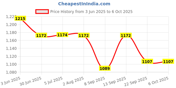 flipkart.com ozocheck Glucometer|Carrying Case| 85 Test Strips| Lancing Device|Lancet |Instant Results Glucometer ozocheck Price History Graph from 3 Jun 2025 to 6 Oct 2025