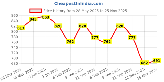 flipkart.com Ozocheck Myst BP Apparatus Digital Automatic Blood Pressure Machine Upper Arm Myst Bp Monitor Price History Graph from 28 May 2025 to 25 Nov 2025