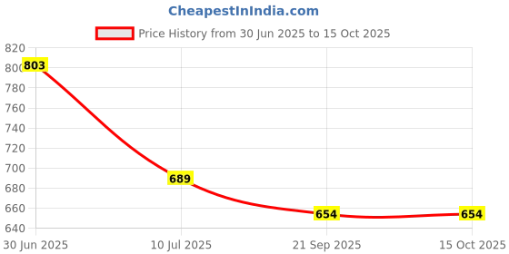 flipkart.com Ozocheck OZET050 Blood Glucose Test Strips | Accurate & Fast Results 50 Glucometer Strips Price History Graph from 30 Jun 2025 to 14 Oct 2025